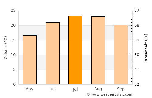 Ataşehir average temperature in July