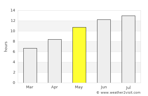 Ataşehir average rain in May