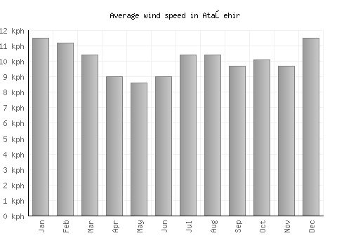 Ataşehir average winspeed by month (km/h)