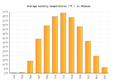 Atbasar average temperature chart (Fahrenheit)