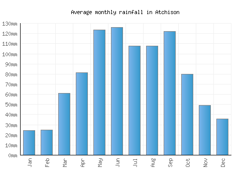 Atchison monthly rainfall chart (mm)