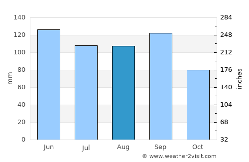 Atchison average rain in August