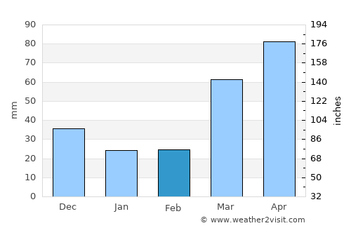 Atchison average rain in February