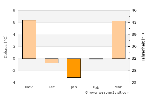 Atchison average temperature in January