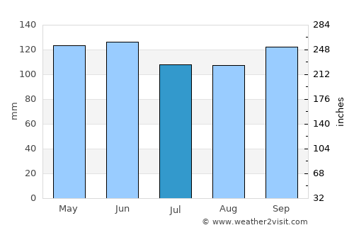 Atchison average rain in July