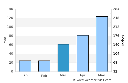 Atchison average rain in March