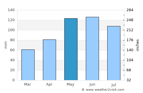 Atchison average rain in May