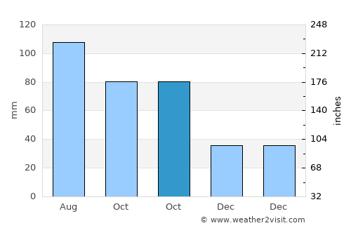 Atchison average rain in October