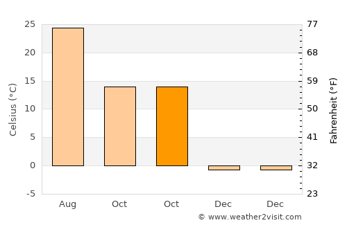 Atchison average temperature in October