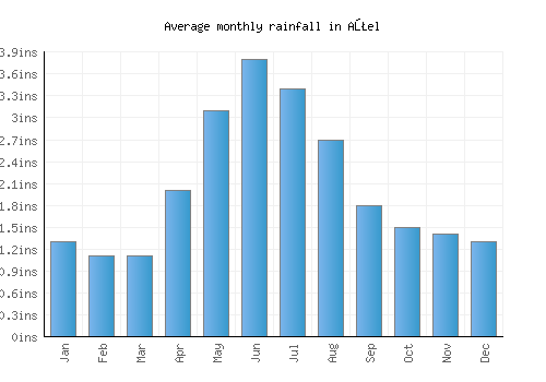 Aţel monthly rainfall chart (inches)