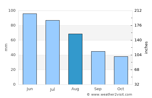 Aţel average rain in August