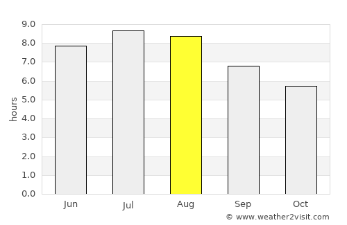 Aţel average rain in August
