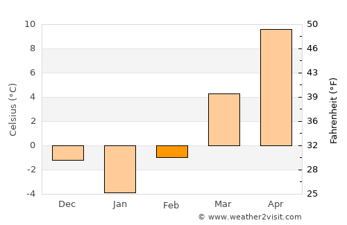 Aţel average temperature in February