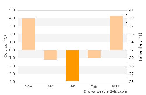 Aţel average temperature in January
