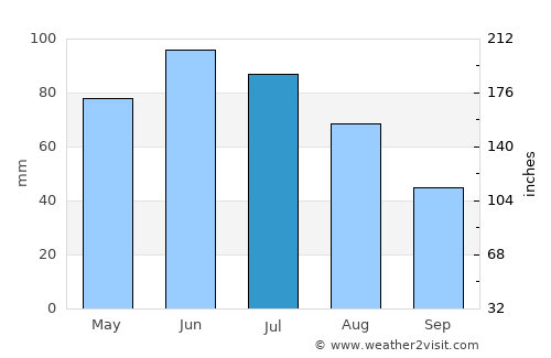 Aţel average rain in July