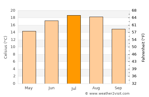 Aţel average temperature in July