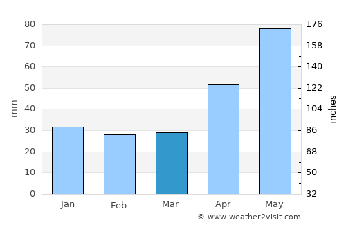 Aţel average rain in March
