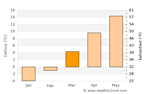 Aţel average temperature in March