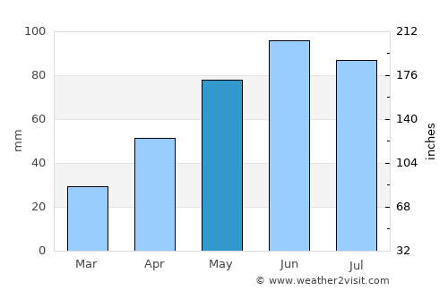 Aţel average rain in May