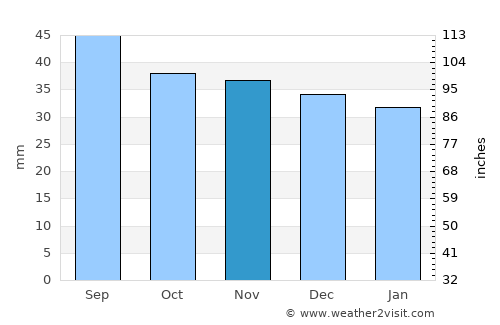 Aţel average rain in November
