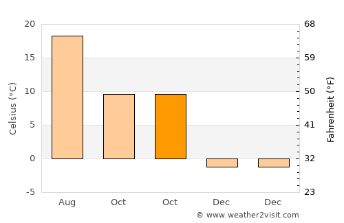Aţel average temperature in October