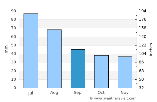 Aţel average rain in September
