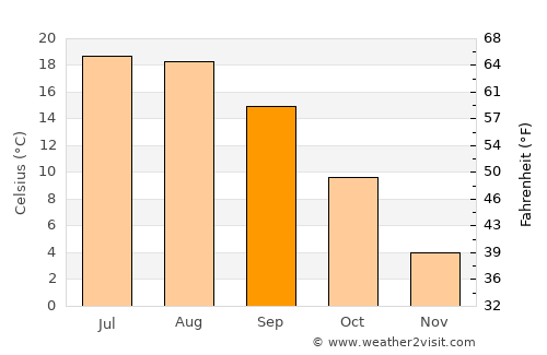 Aţel average temperature in September