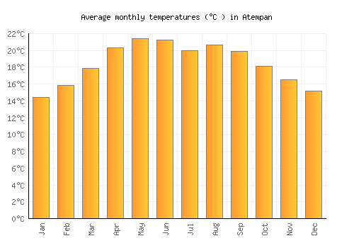Atempan average temperature chart (Celsius)