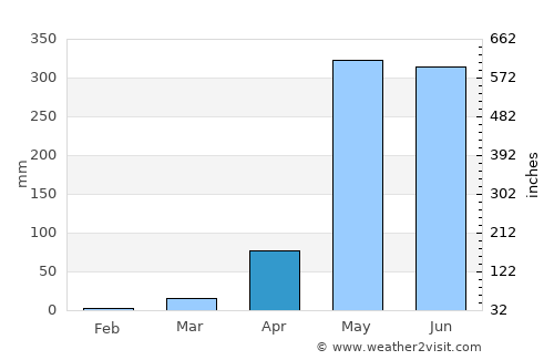 Atenas average rain in April