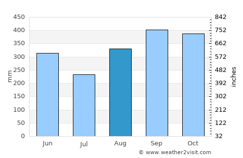 Atenas average rain in August
