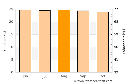 Atenas average temperature in August