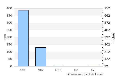 Atenas average rain in December