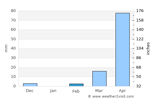 Atenas average rain in February