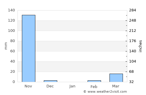 Atenas average rain in January