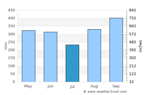 Atenas average rain in July