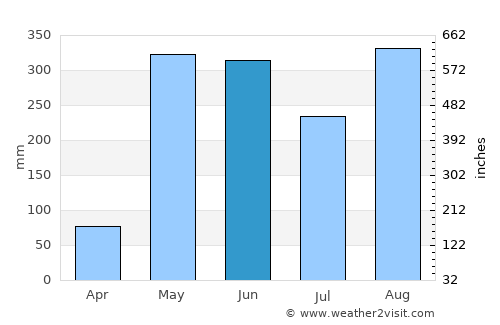 Atenas average rain in June