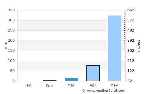 Atenas average rain in March