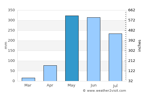 Atenas average rain in May