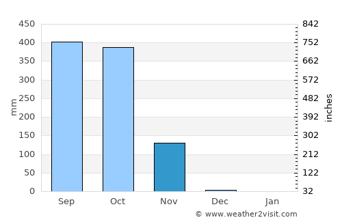 Atenas average rain in November