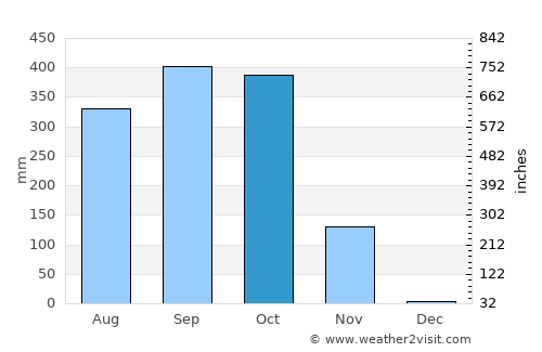 Atenas average rain in October