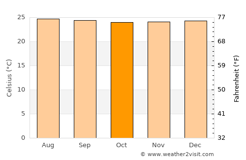 Atenas average temperature in October