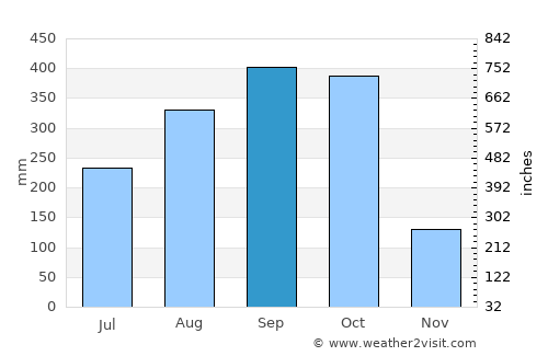 Atenas average rain in September