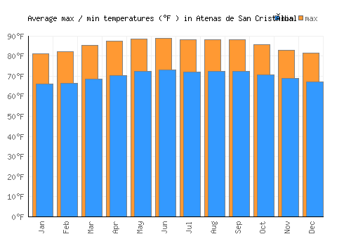 Atenas de San Cristóbal average minimum / maximum temperatures (Fahrenheit)