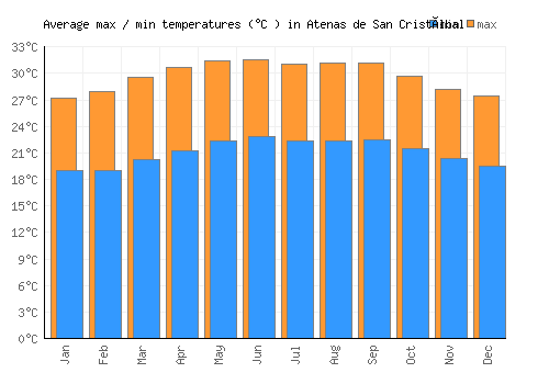 Atenas de San Cristóbal average minimum / maximum temperatures (Celsius)