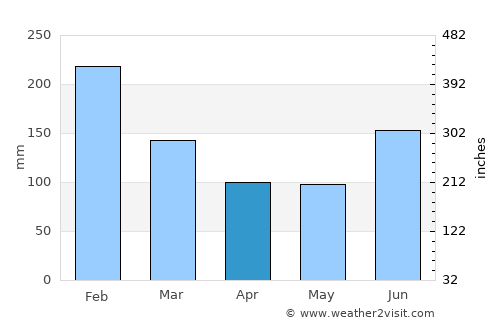 Atenas de San Cristóbal average rain in April