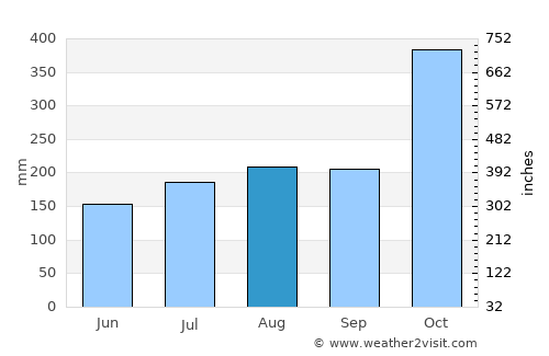 Atenas de San Cristóbal average rain in August