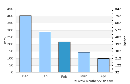 Atenas de San Cristóbal average rain in February