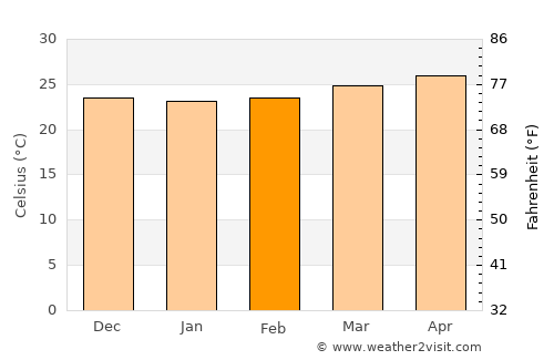 Atenas de San Cristóbal average temperature in February