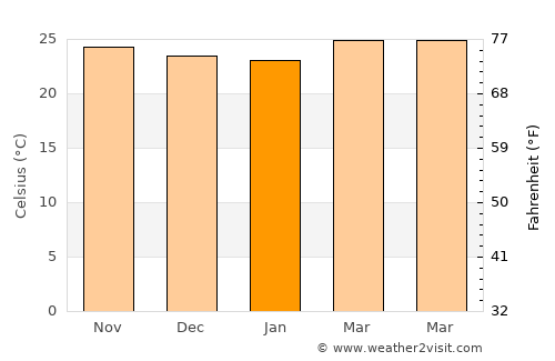 Atenas de San Cristóbal average temperature in January