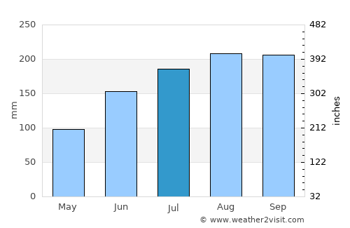 Atenas de San Cristóbal average rain in July
